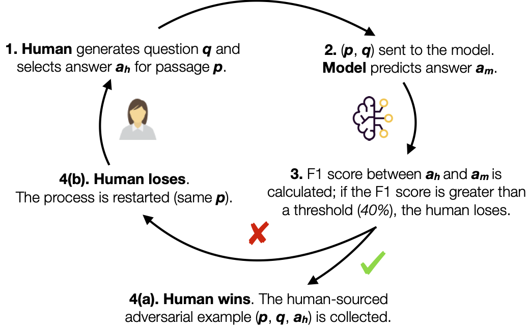 AdversarialQA (from Beat the AI)