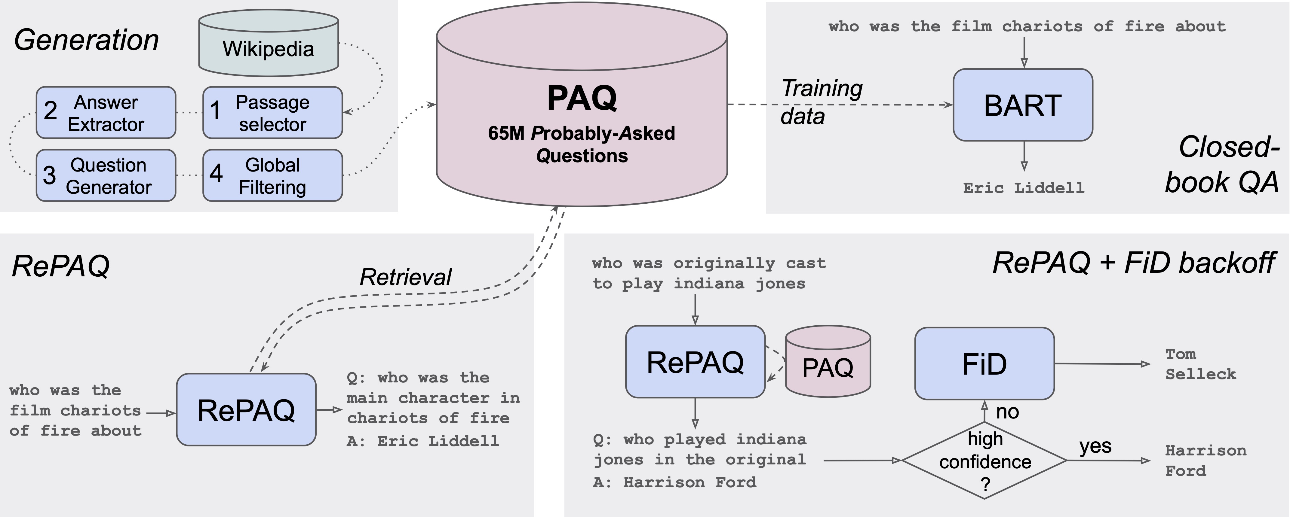 PAQ: 65 Million Probably-Asked Questions and What You Can Do With Them