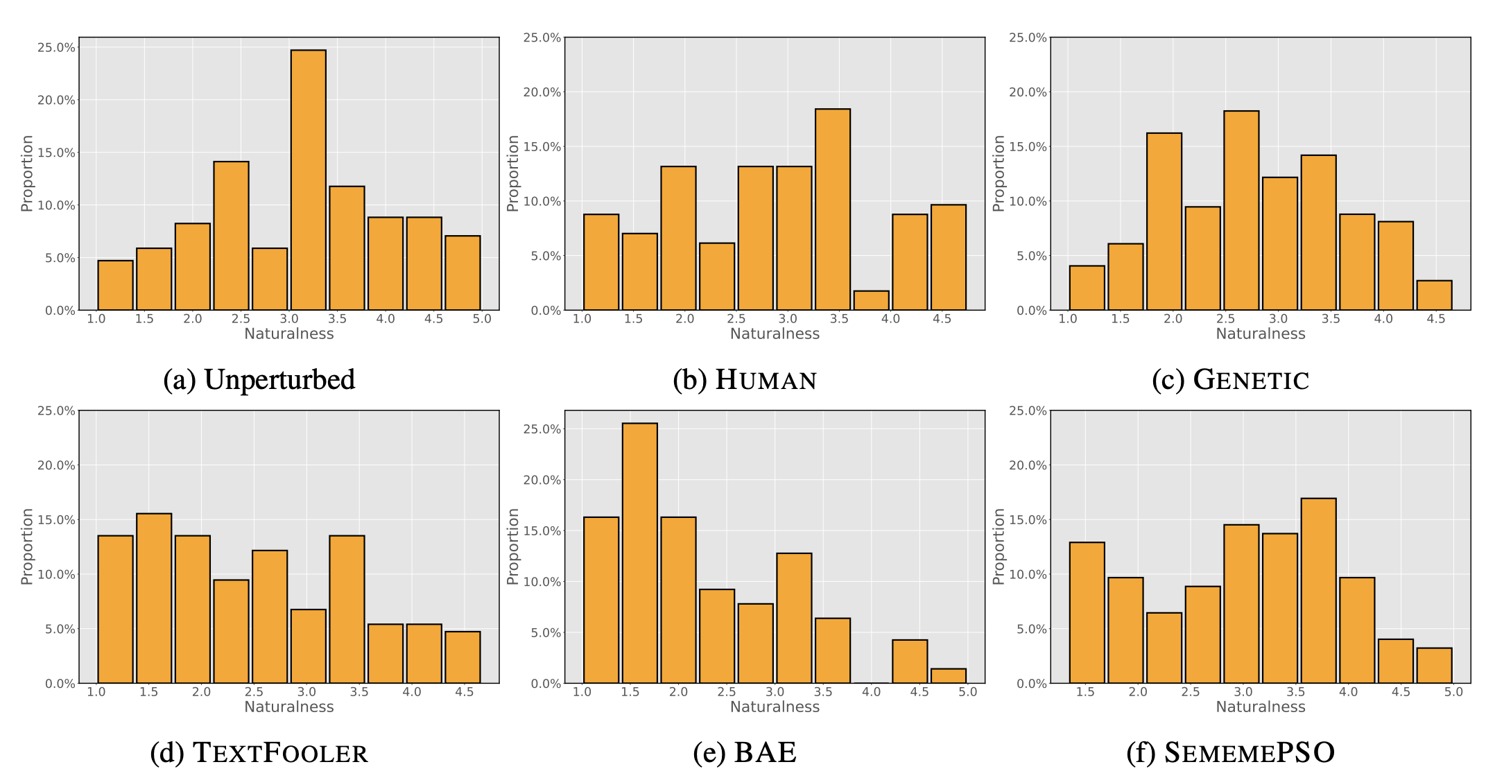 Contrasting Human- and Machine-Generated Word-Level Adversarial Examples for Text Classification
