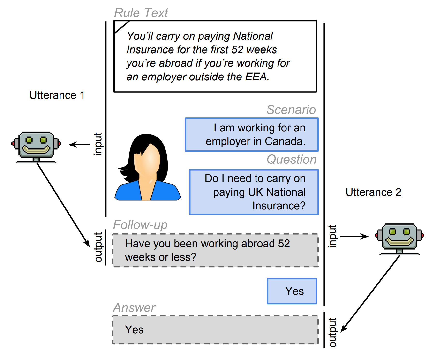 ShARC: Shaping Answers with Rules through Conversation