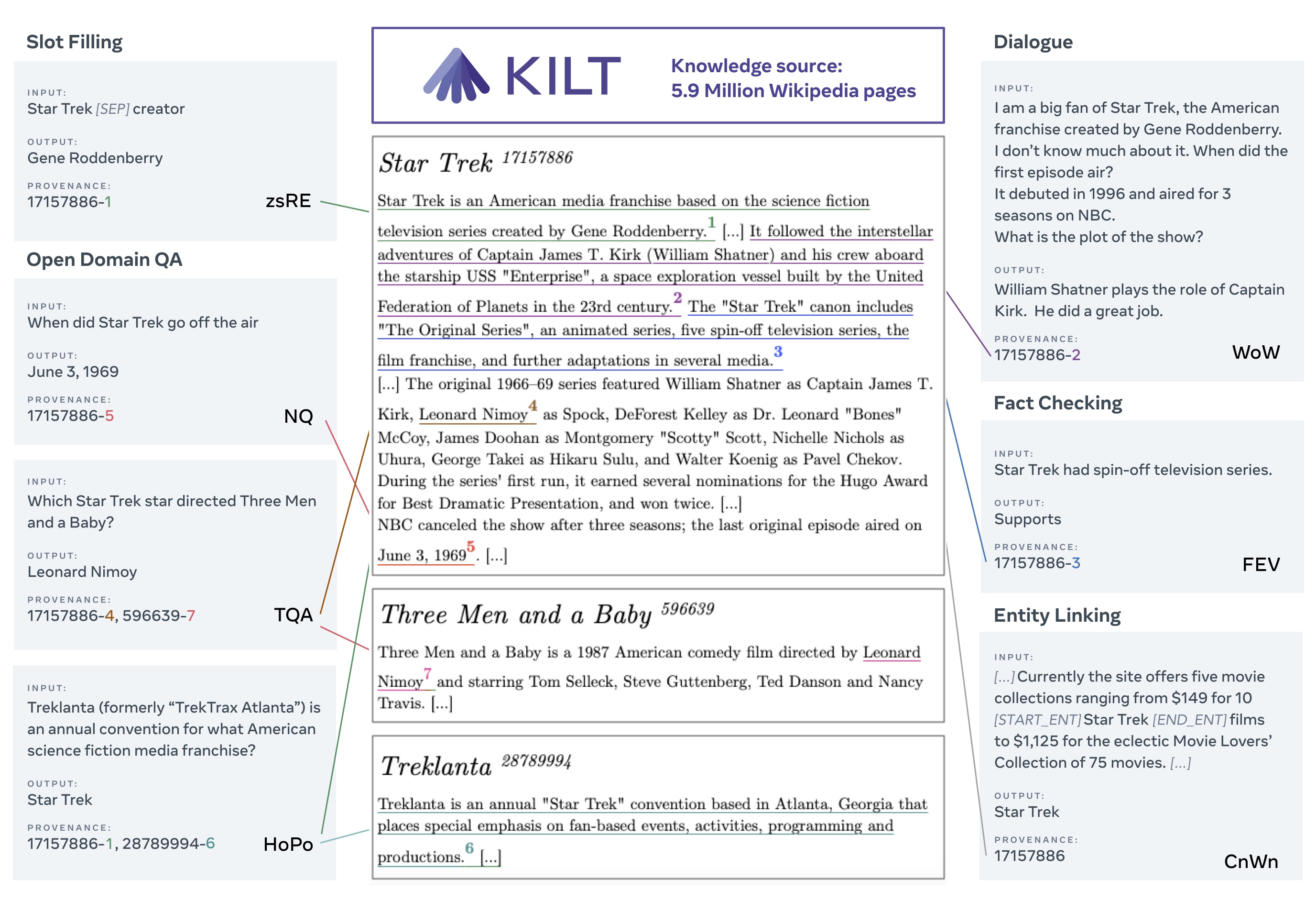 KILT: a Benchmark for Knowledge Intensive Language Tasks